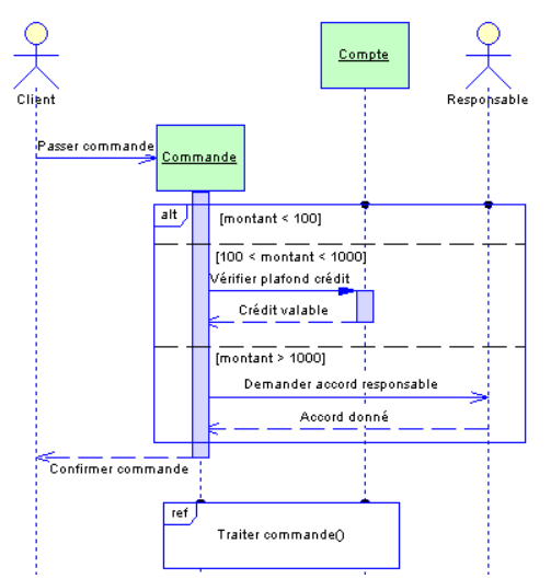 Diagramme de Séquences